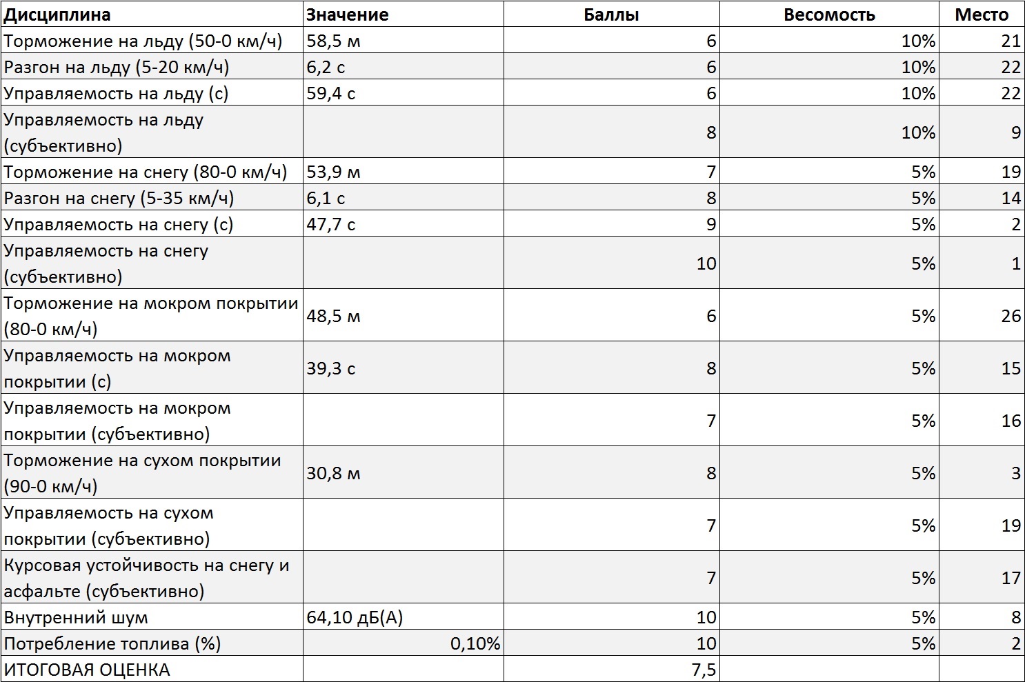 Tests Hankook et Pike rs w419. Oleg Rastegaev s'est familiarisé avec la gamme de modèles de pneus hiver Hankook sur le site d'essai Test World. Remplir les bords du pneu - 287