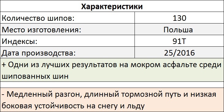 Tests Hankook et Pike rs w419. Oleg Rastegaev s'est familiarisé avec la gamme de modèles de pneus hiver Hankook sur le site d'essai Test World. Remplir les bords du pneu - 285