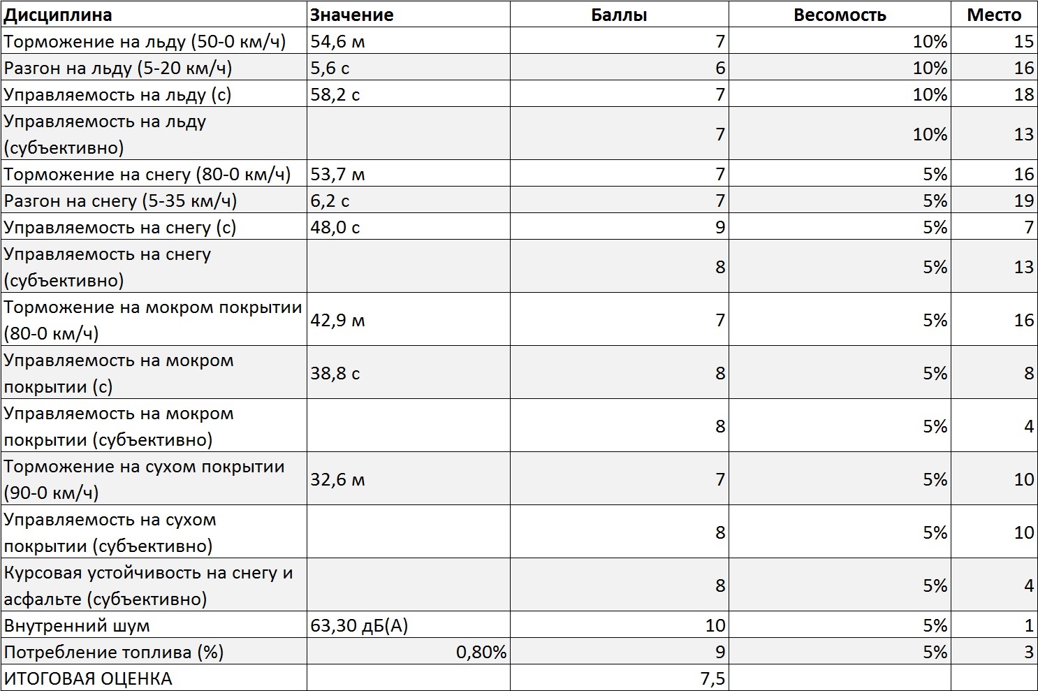 Tests Hankook et Pike rs w419. Oleg Rastegaev s'est familiarisé avec la gamme de modèles de pneus hiver Hankook sur le site d'essai Test World. Remplir les bords du pneu - 290