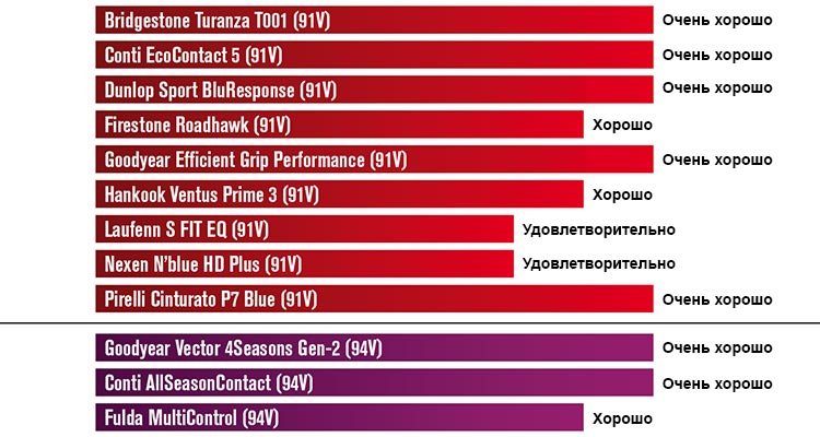 Управляемость на сухой поверхности