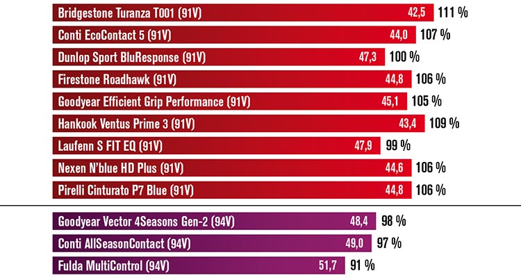 Торможение на мокрой поверхности