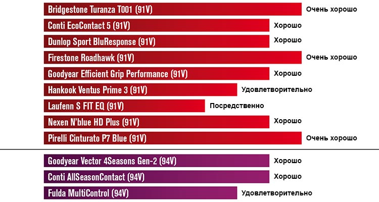 Управляемость на мокрой поверхности