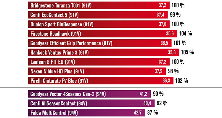 Торможение на сухой поверхности