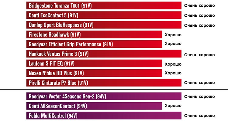 Внутренний шум на скорости 60 км/ч