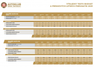 Le seul test de pneus d'été tchèque pour 2023 a pris en compte les voitures tchèques et les capacités des conducteurs locaux - 3 - Test de pneus été 2023 ACR 03