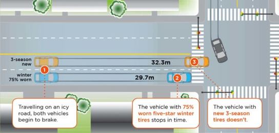 (PHOTO) Pneus d'hiver ou toutes saisons? Test comparatif de freinage sur neige — Le Quotidien 6 (PHOTO) Pneus d'hiver ou toutes saisons? Test comparatif de freinage sur neige — Le Quotidien - 4