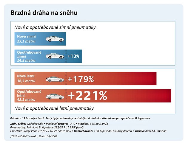 Distance de freinage sur neige battue.