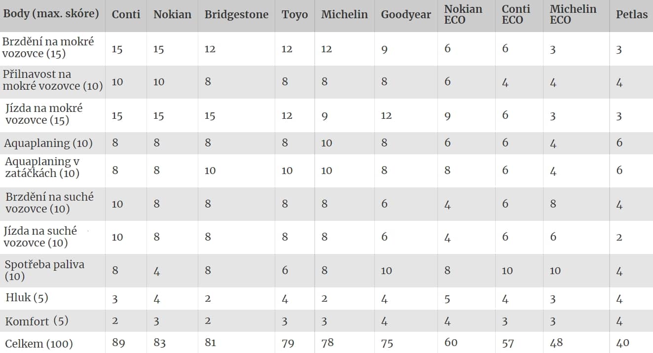 Test des pneus d'été de taille 205/55 R16 : évitez les pneus à faible résistance au roulement - Autobible.cz - 1