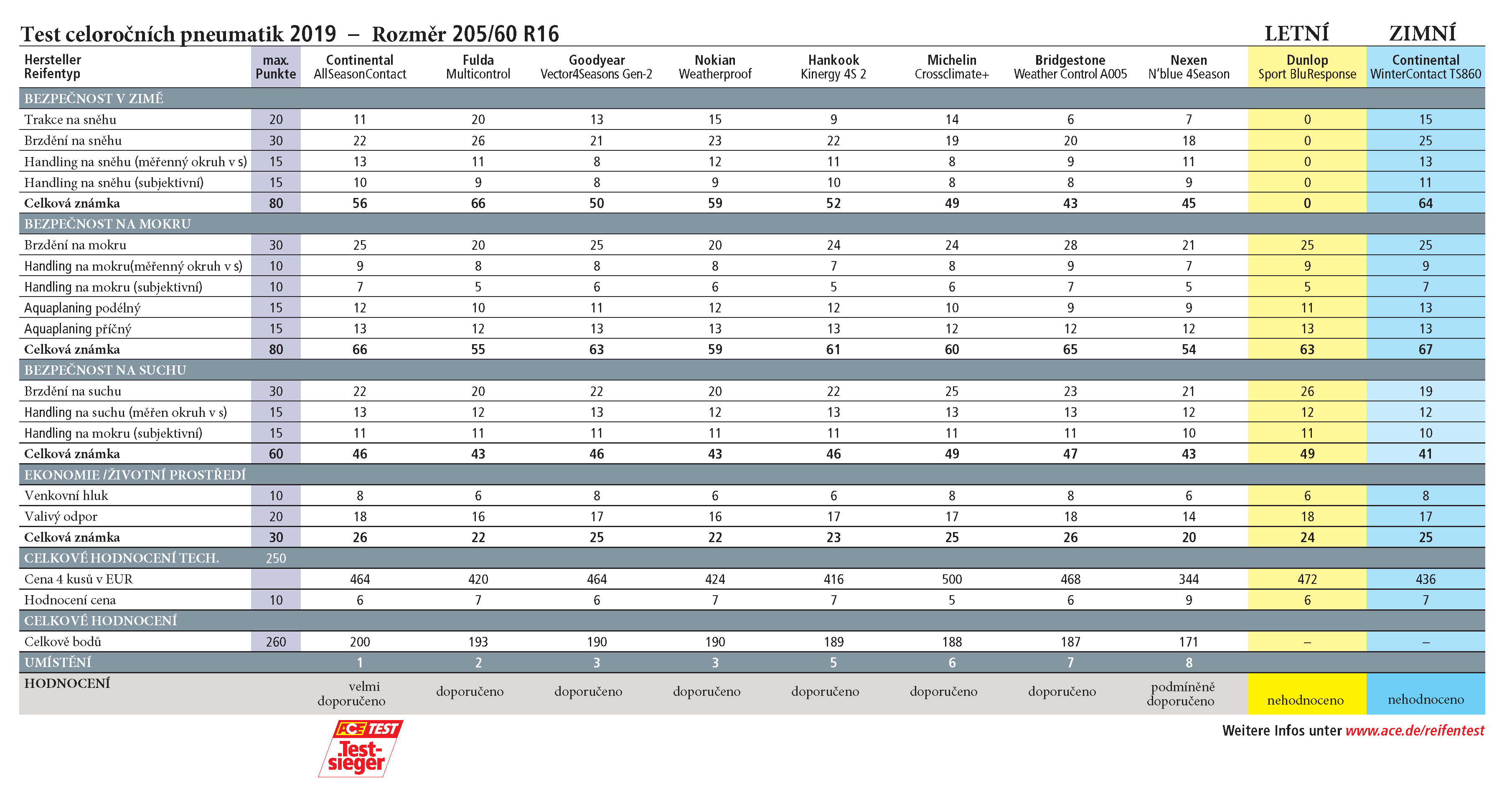 Test de pneus toutes saisons 2020