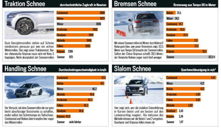qualité d'hiver vs.  pneus toutes saisons sur neige
