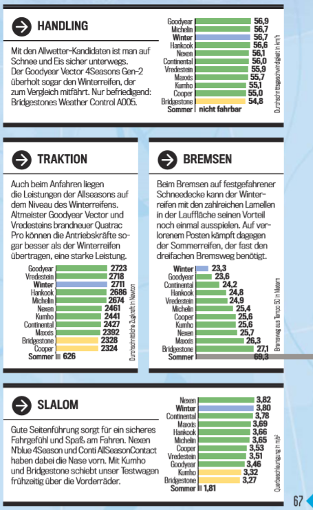 qualité d'hiver vs.  pneus toutes saisons sur neige