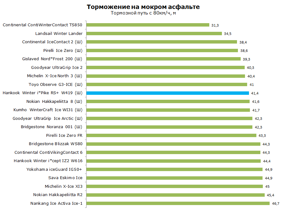 Tests Hankook et Pike rs w419. Oleg Rastegaev s'est familiarisé avec la gamme de modèles de pneus hiver Hankook sur le site d'essai Test World. Remplir les bords du pneu - 233